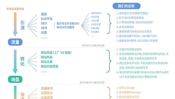 谷歌SEO优化有哪些技巧？