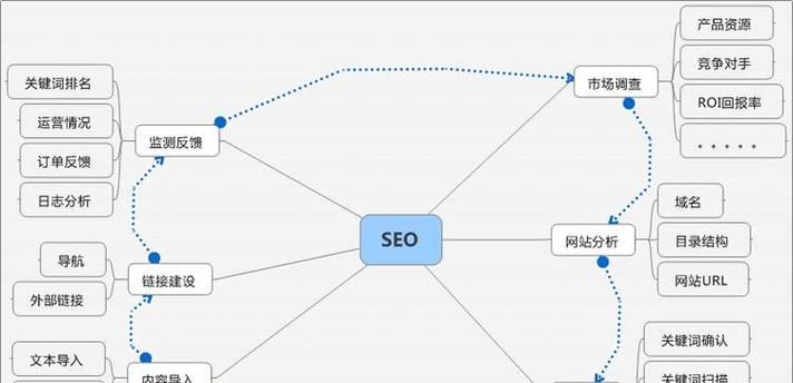 SEO优化分析应该关注哪些指标？