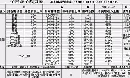 王者单单打到荣耀王者需要多少战力？如何快速提升战力？