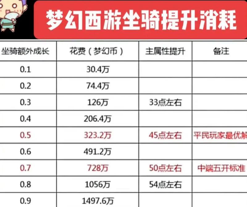 梦幻西游坐骑统御力量如何计算？统御力量的作用是什么？