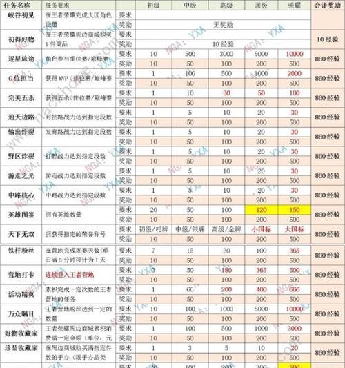王者荣耀星会员15级需要多少钱？
