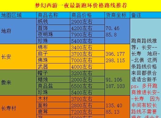 梦幻西游帮派贸易任务完成方法？有哪些要点？