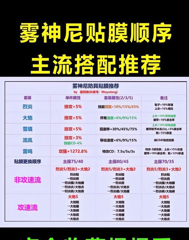 地下城与勇士雾神装备套装如何获得？获取途径有哪些？