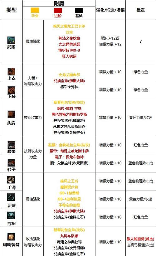 旅人dnf武器属性是什么？如何选择合适的属性武器？