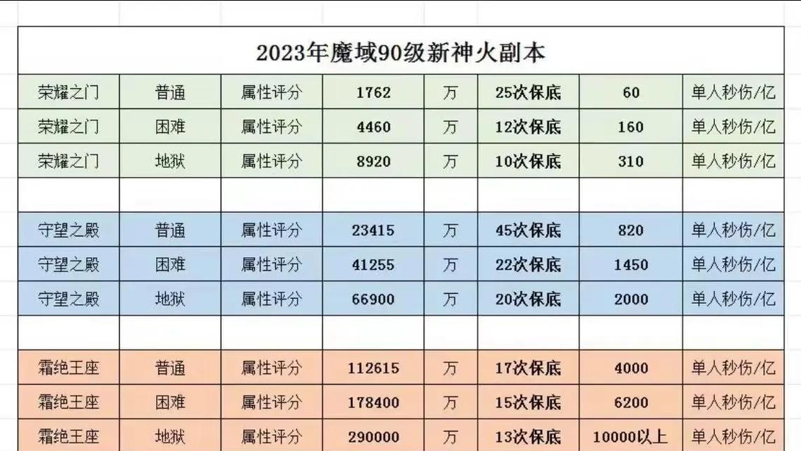 魔域跨服神火荒古挑战技巧是什么？如何顺利通关？