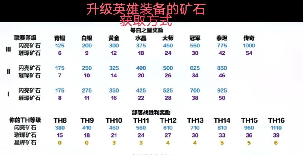 攒够1500宝石在部落冲突中需要多长时间？