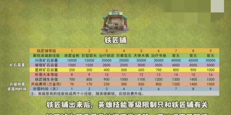 部落冲突矿石升级困难怎么办？有哪些加速方法？