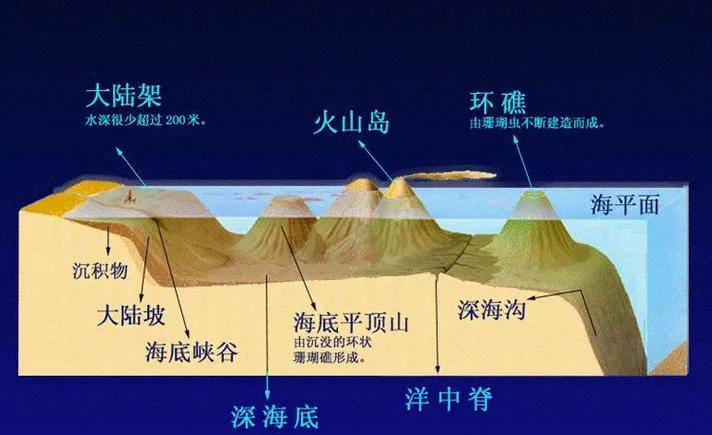 海底遗迹位置如何确定？