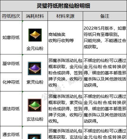 寻仙控火160级法宝加点推荐是什么？如何选择？