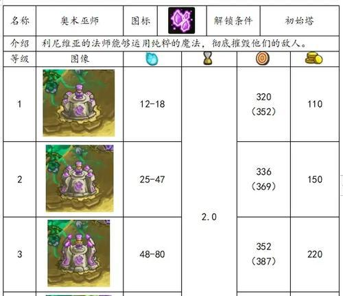 联盟角色应去哪里提升防御等级？